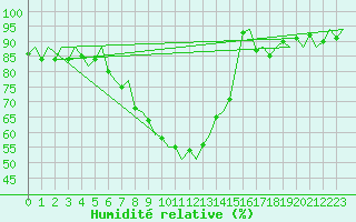 Courbe de l'humidit relative pour Roma Fiumicino