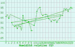 Courbe de l'humidit relative pour Jersey (UK)