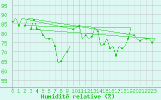Courbe de l'humidit relative pour Wien / Schwechat-Flughafen