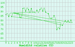 Courbe de l'humidit relative pour Platform P11-b Sea
