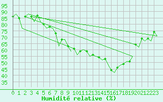 Courbe de l'humidit relative pour Bardenas Reales