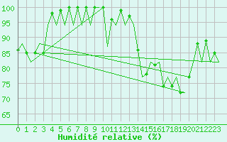 Courbe de l'humidit relative pour Santander / Parayas