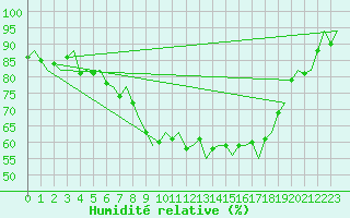 Courbe de l'humidit relative pour Skrydstrup