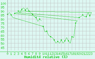 Courbe de l'humidit relative pour Amsterdam Airport Schiphol
