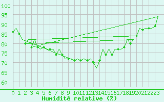 Courbe de l'humidit relative pour Vlieland