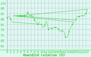 Courbe de l'humidit relative pour Culdrose
