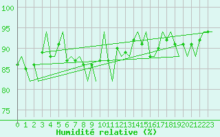 Courbe de l'humidit relative pour Platform L9-ff-1 Sea