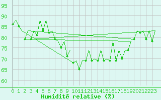 Courbe de l'humidit relative pour San Sebastian (Esp)