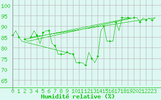 Courbe de l'humidit relative pour Dublin (Ir)