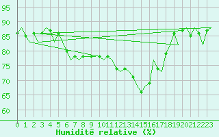 Courbe de l'humidit relative pour Oostende (Be)