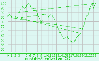 Courbe de l'humidit relative pour Gilze-Rijen