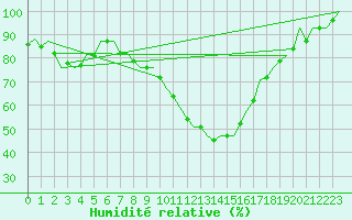 Courbe de l'humidit relative pour Holzdorf