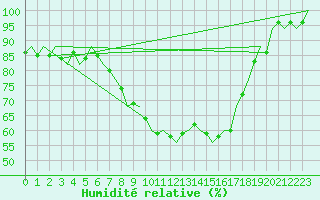 Courbe de l'humidit relative pour Duesseldorf