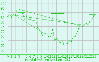 Courbe de l'humidit relative pour Wunstorf