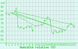 Courbe de l'humidit relative pour Platform Awg-1 Sea