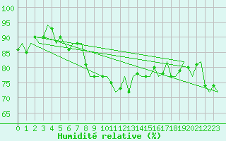 Courbe de l'humidit relative pour Platform Awg-1 Sea