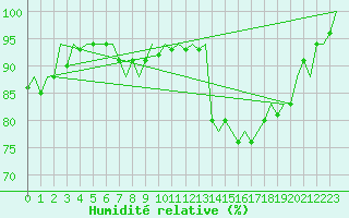 Courbe de l'humidit relative pour Platform Awg-1 Sea