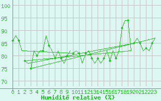 Courbe de l'humidit relative pour Woensdrecht