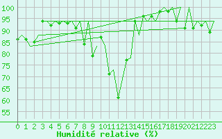 Courbe de l'humidit relative pour Jersey (UK)