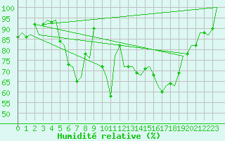 Courbe de l'humidit relative pour Kuopio