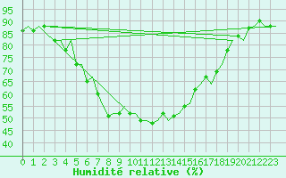 Courbe de l'humidit relative pour Kuusamo