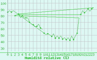 Courbe de l'humidit relative pour Augsburg