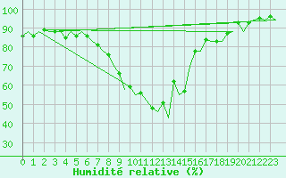 Courbe de l'humidit relative pour Wroclaw Ii