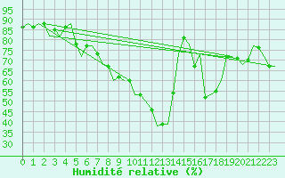 Courbe de l'humidit relative pour Innsbruck-Flughafen