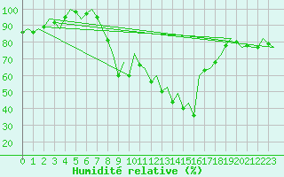 Courbe de l'humidit relative pour Burgos (Esp)