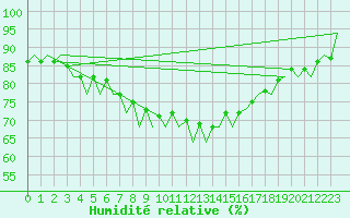 Courbe de l'humidit relative pour Melilla