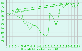 Courbe de l'humidit relative pour Beauvechain (Be)