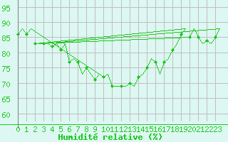 Courbe de l'humidit relative pour Lampedusa