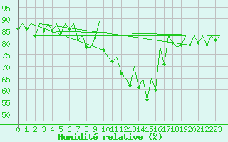 Courbe de l'humidit relative pour San Sebastian (Esp)