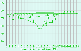 Courbe de l'humidit relative pour Oostende (Be)