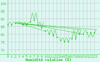 Courbe de l'humidit relative pour Leconfield