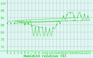 Courbe de l'humidit relative pour Menorca / Mahon