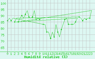 Courbe de l'humidit relative pour La Coruna / Alvedro