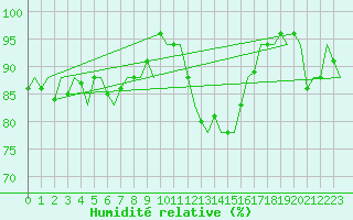 Courbe de l'humidit relative pour Hannover