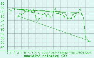 Courbe de l'humidit relative pour Faro / Aeroporto