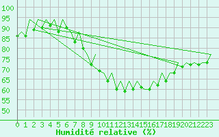 Courbe de l'humidit relative pour Asturias / Aviles