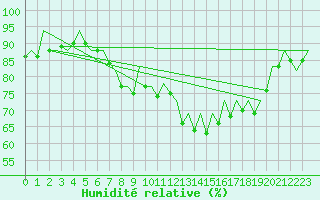 Courbe de l'humidit relative pour San Sebastian (Esp)