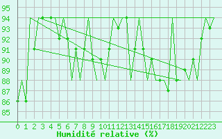 Courbe de l'humidit relative pour Wunstorf