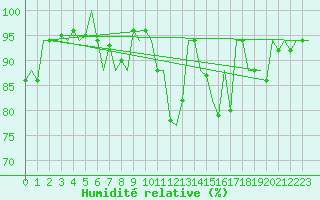 Courbe de l'humidit relative pour Saarbruecken / Ensheim