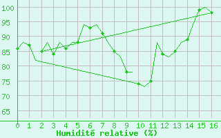 Courbe de l'humidit relative pour Hamburg-Fuhlsbuettel