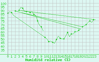 Courbe de l'humidit relative pour Vlissingen