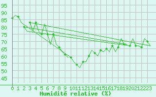 Courbe de l'humidit relative pour Vlieland