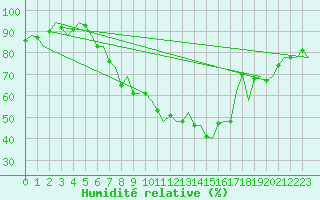 Courbe de l'humidit relative pour Murcia / San Javier