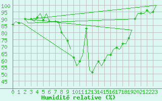 Courbe de l'humidit relative pour Cork Airport