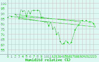 Courbe de l'humidit relative pour Lisboa / Portela