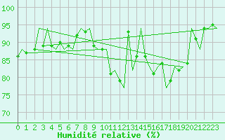 Courbe de l'humidit relative pour Dublin (Ir)